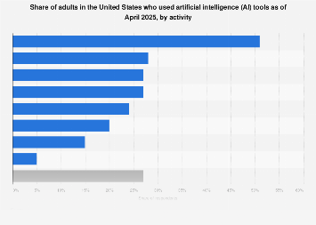 U.S. adults AI tool usage by activity 2025| Statista