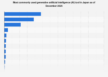 most used generative AI tools 2025| Statista