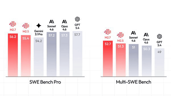 MiniMax M2.7, a Chinese-made AI model that surpasses Gemini 3.1 Pro, is now available for free.