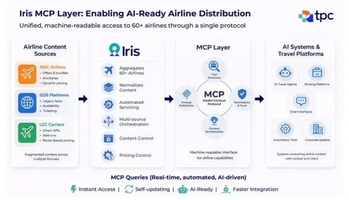 TPConnects launches MCP layer for airline access