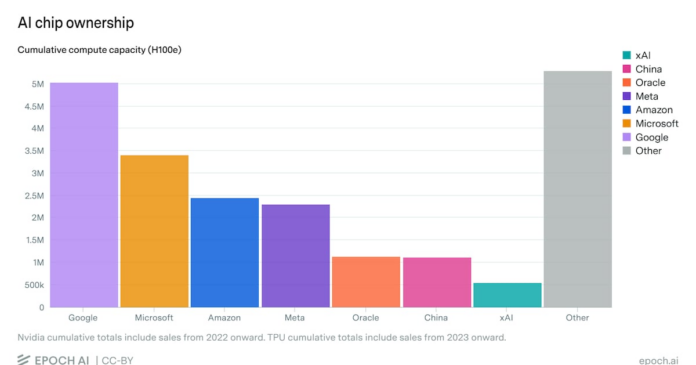 Google Leads Global AI Chip Capacity With 23% Share, TPUs - 조선일보