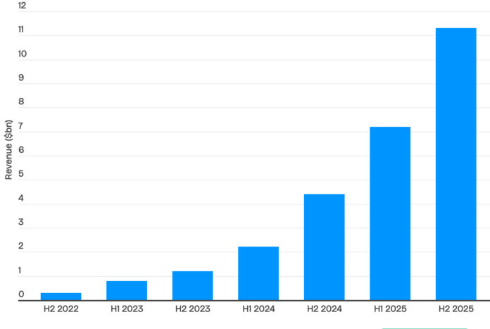 AI app revenues increase by 180% in 2025 to $18.5 billion