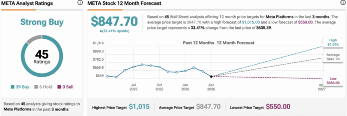 Meta Stock Needs to Show How Much Cash It Can Squeeze Out of Its New AI Tools before Q1; Barclays Reiterates Buy Forecast