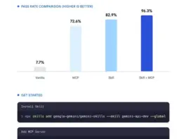 Google Tackles AI Coding Agent Accuracy with New Dev Tools