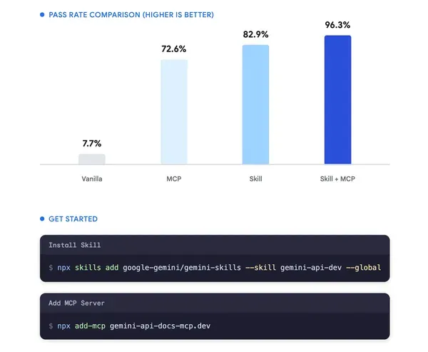 gemini_api_skills_mcp_max_600x600_format_webp_4c6040bedf.webp Google Tackles AI Coding Agent Accuracy with New Dev Tools