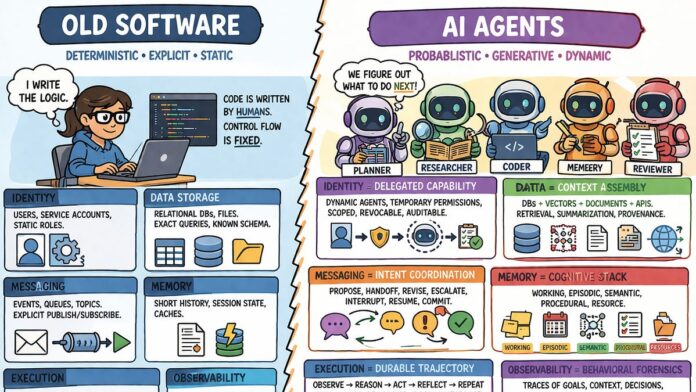 Why Every Piece of Software Infrastructure Needs to be Reimagined for AI Agents
