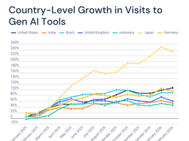 Japan Continues To Adopt AI Tools Faster Than The Rest Of The World: SimilarWeb Data