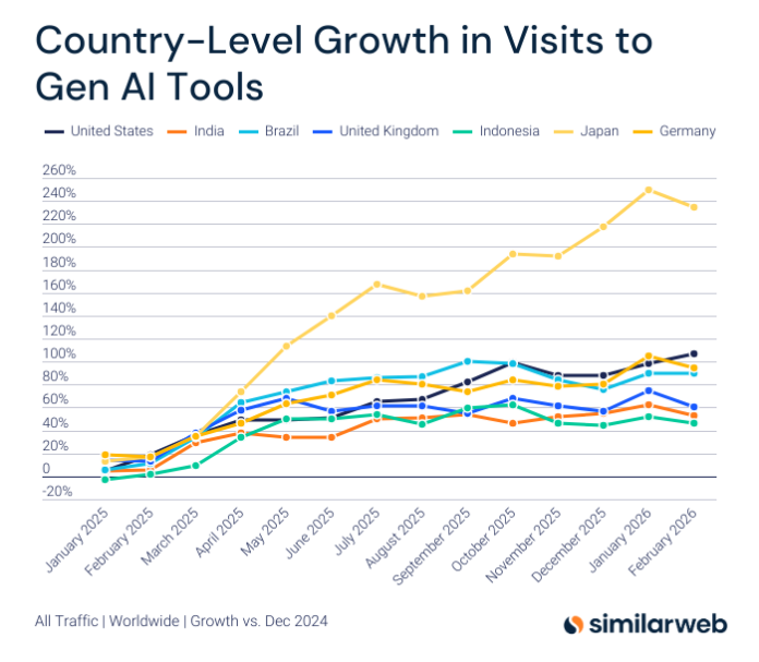 Japan Continues To Adopt AI Tools Faster Than The Rest Of The World: SimilarWeb Data