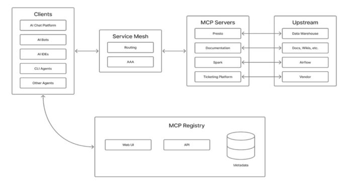 Pinterest Deploys Production-Scale Model Context Protocol Ecosystem for AI Agent Workflows