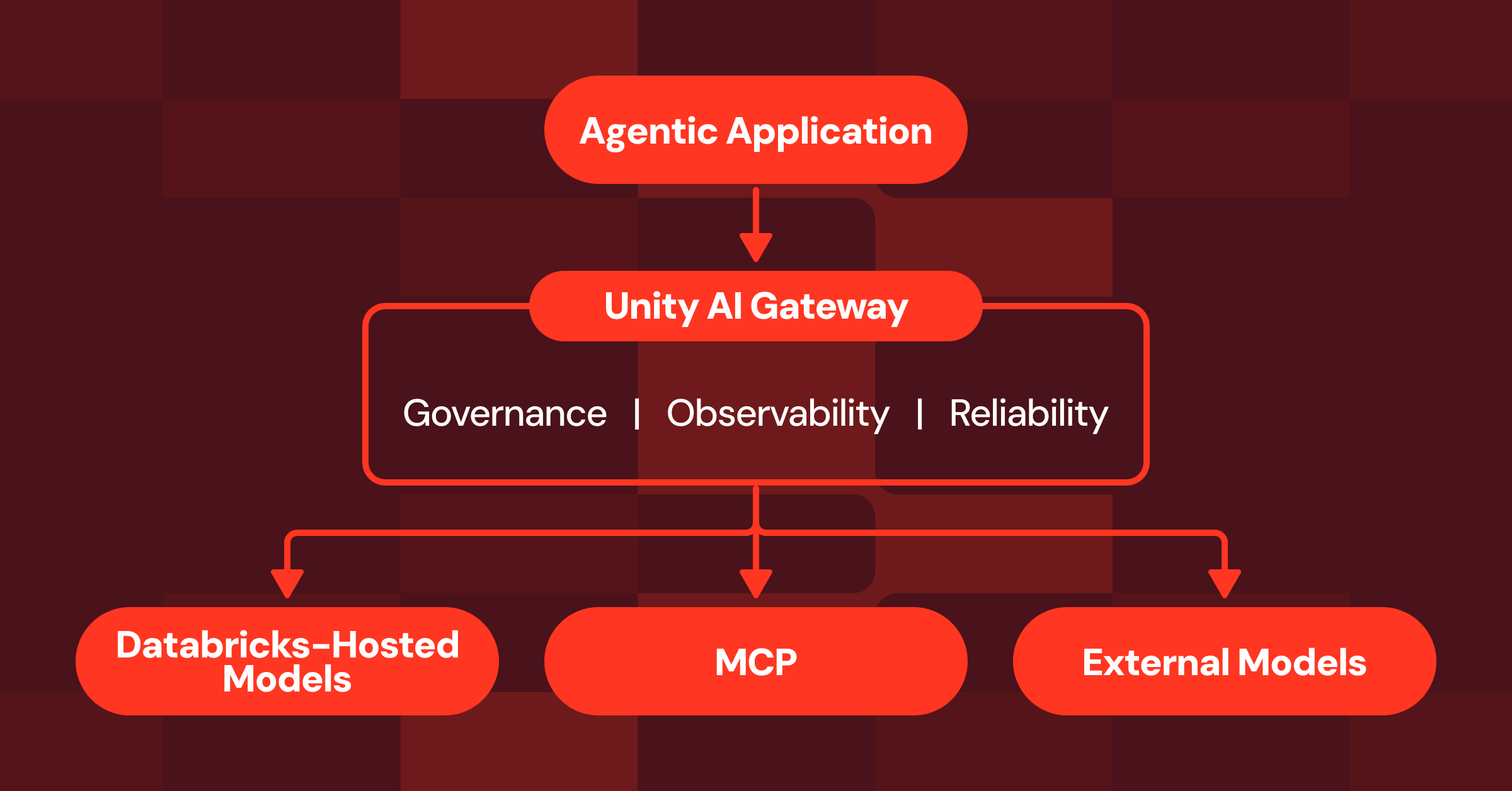 unity-ai.png Expanding Agent Governance with Unity AI Gateway